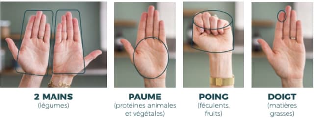 Utiliser ses mains pour déterminer les bonnes portions alimentaires